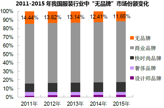 2017年我國品牌服飾行業發展現狀分析及未來市場趨勢預測