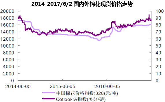 2014-2017/6/2国内外棉花现货价格走势