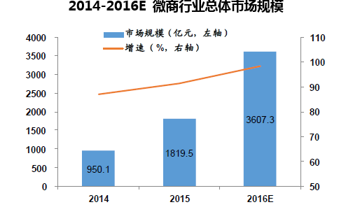 2014-2016E 微商行业总体市场规模