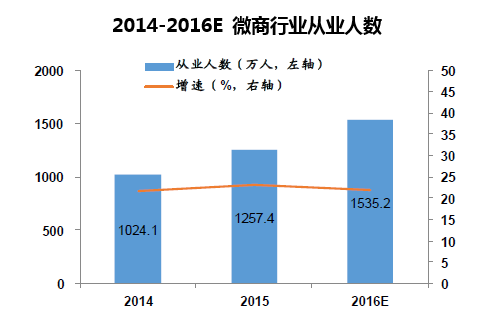 2014-2016E 微商行业从业人数