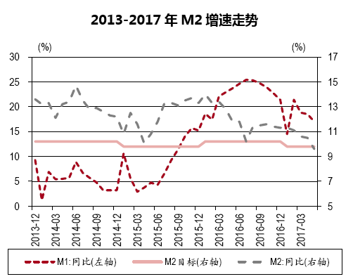 2013-2017年M2增速走势