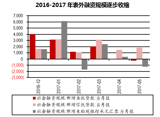 2016-2017年表外融资规模逐步收缩