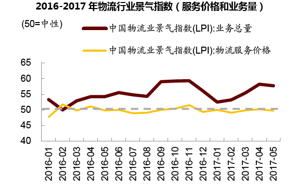 2016-2017年物流行业景气指数（服务价格和业务量）