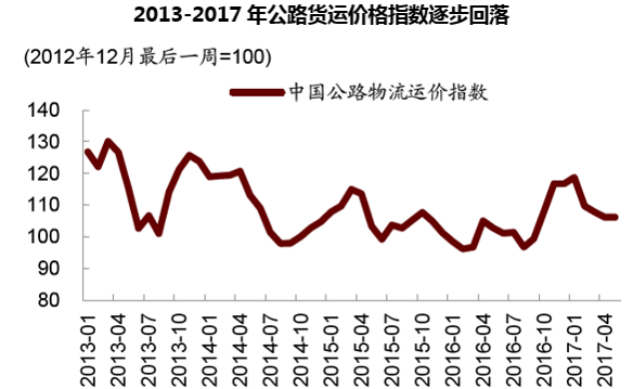 2013-2017年公路货运价格指数逐步回落
