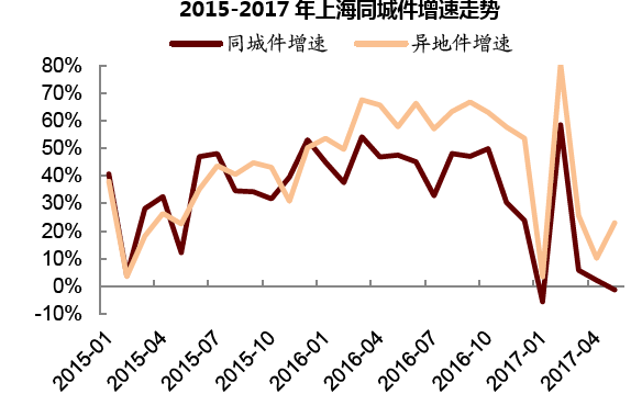 2015-2017年上海同城件增速走势