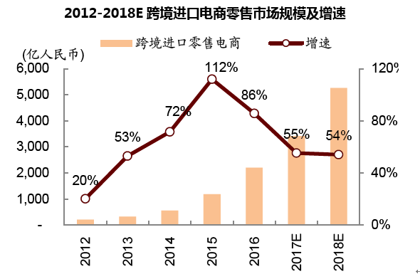 2012-2018E跨境进口电商零售市场规模及增速