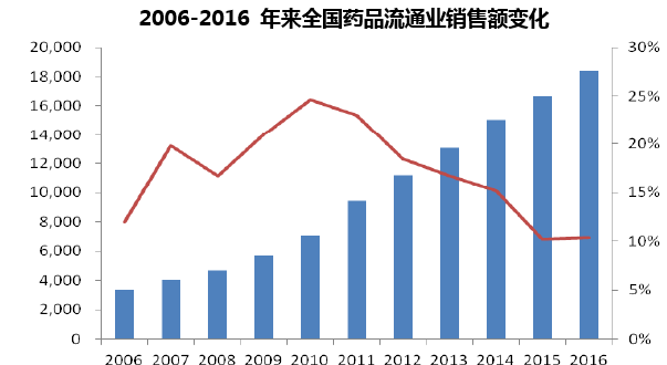 2006-2016 年来全国药品流通业销售额变化