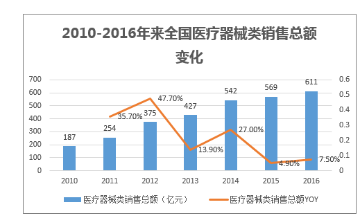 2010-2016年来全国医疗器械类销售总额变化