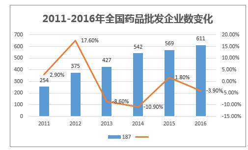 2011-2016年全国药品批发企业数变化