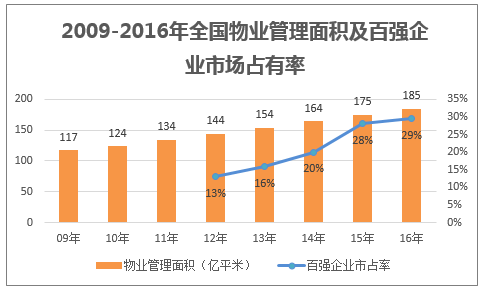 2009-2016年全国物业管理面积及百强企业市场占有率