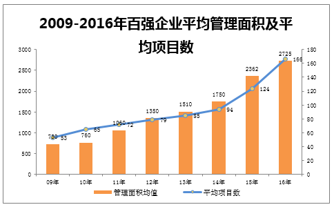 2009-2016年百强企业平均管理面积及平均项目数