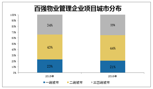 百强物业管理企业项目城市分布