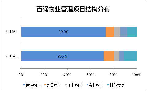  强物业管理项目结构分布
