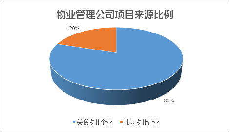 物业管理公司项目来源比例