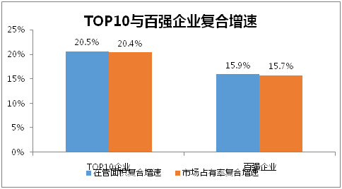TOP10与百强企业复合增速