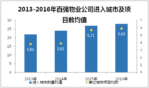 2013-2016年百强物业公司进入城市及项目数均值