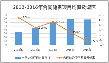 2012-2016年合同储备项目均值及增速