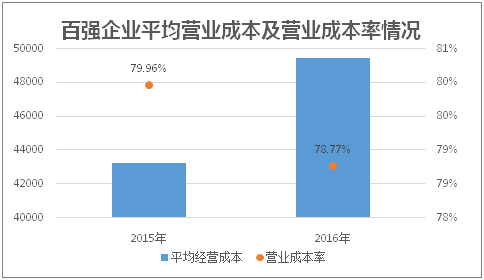 百强企业平均营业成本及营业成本率情况