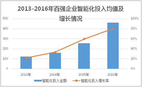 2013-2016年百强企业智能化投入均值及增长情况