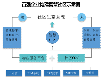 百强企业构建智慧社区示意图