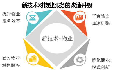 新技术对物业服务的改造升级