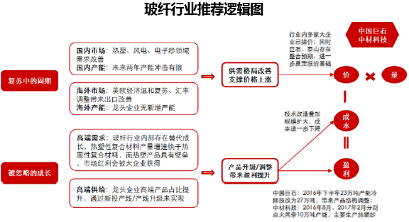 玻纤行业推荐逻辑图