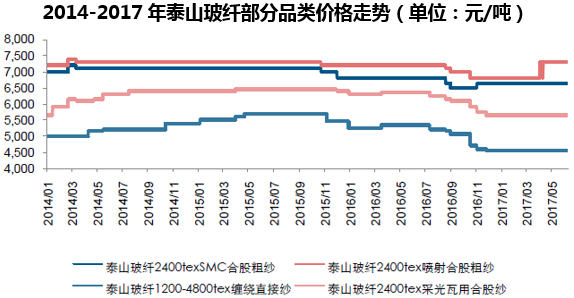 2014-2017年泰山玻纤部分品类价格走势（单位：元/吨）