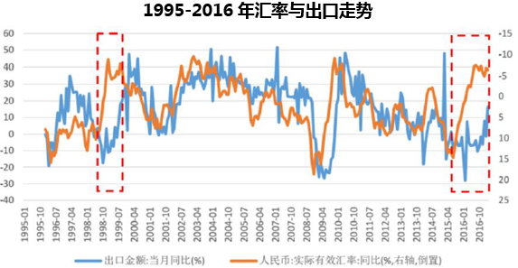 1995-2016年汇率与出口走势