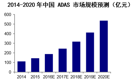 2014-2020年中国 ADAS 市场规模预测（亿元）