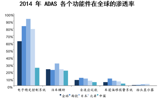 2014 年 ADAS 各个功能件在全球的渗透率