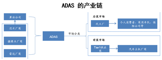 ADAS 的产业链