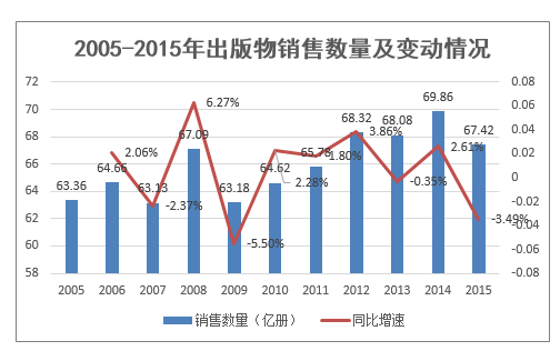 2005-2015年出版物销售数量及变动情况