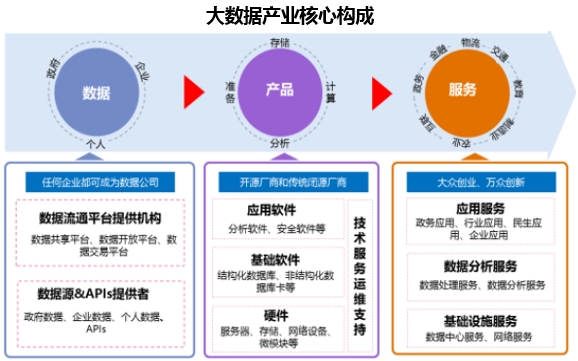 大数据产业核心构成