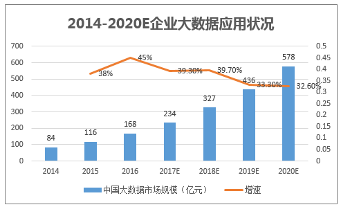 2014-2020E企业大数据应用状况