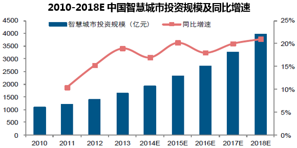 2010-2018E中国智慧城市投资规模及同比增速