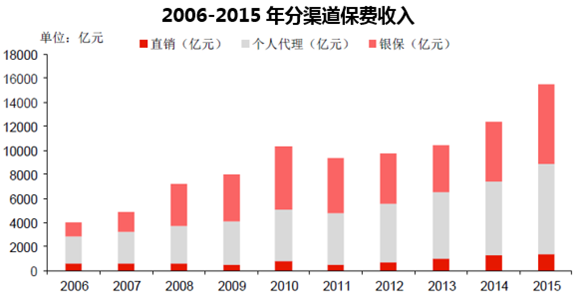 2006-2015年分渠道保费收入