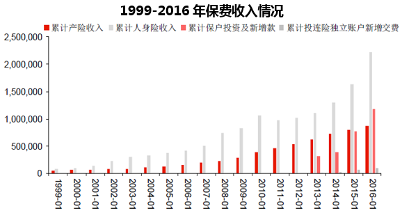 1999-2016年保费收入情况