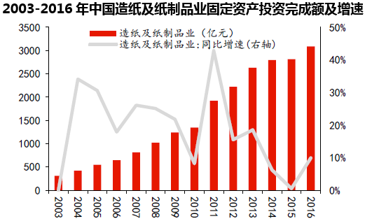 2003-2016年中国造纸及纸制品业固定资产投资完成额及增速 