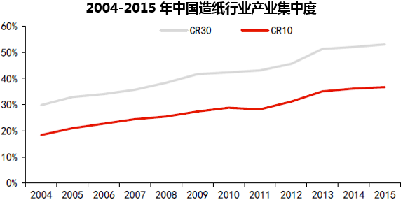 2004-2015年中国造纸行业产业集中度