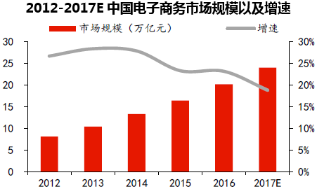 2012-2017E中国电子商务市场规模以及增速