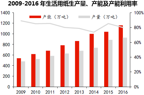 2009-2016年生活用纸生产量、产能及产能利用率