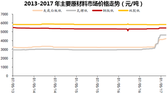 2013-2017年主要原材料市场价格走势（元/吨）