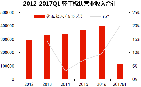 2012-2017Q1轻工板块营业收入合计
