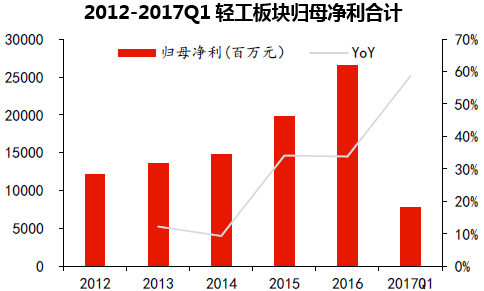 2012-2017Q1轻工板块归母净利合计