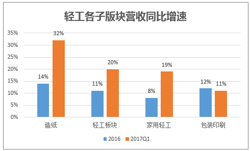 轻工各子版块营收同比增速