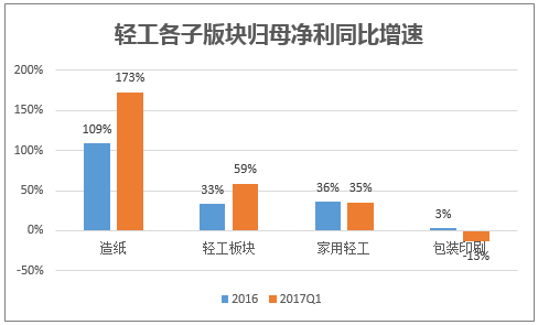 轻工各子版块归母净利同比增速