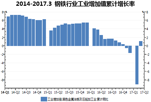 2014-2017.3 钢铁行业工业增加值累计增长率