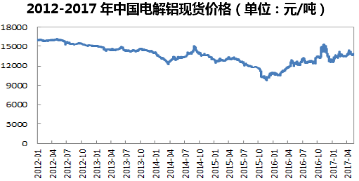2012-2017年中国电解铝现货价格（单位：元/吨）