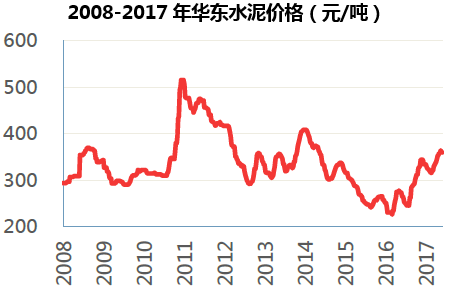 2008-2017年华东水泥价格（元/吨）