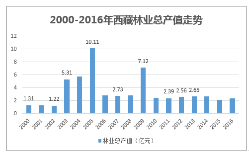 2016年西藏农,林,牧,渔业产值情况分析